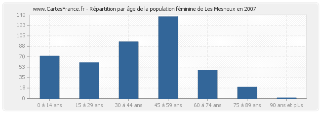 Répartition par âge de la population féminine de Les Mesneux en 2007